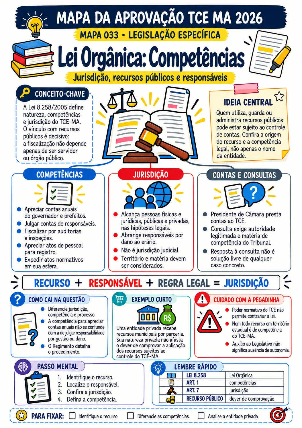 Mapa 033 · Legislação Específica: Lei Orgânica e competências do TCE-MA