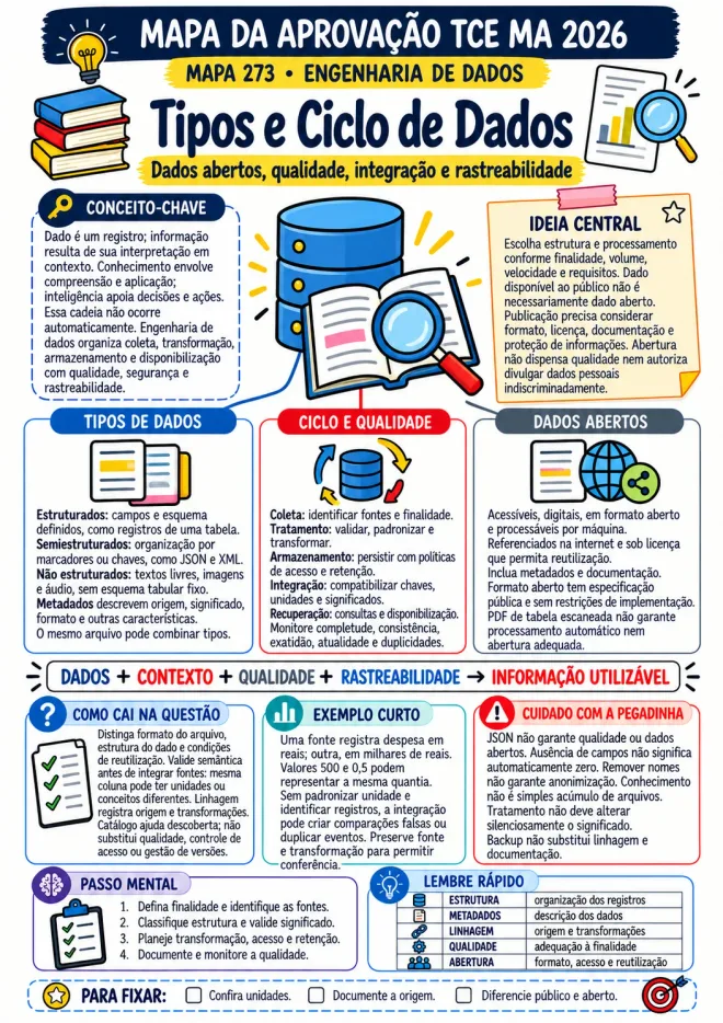 Mapa 273 · Engenharia de Dados (TI): tipos e ciclo de dados