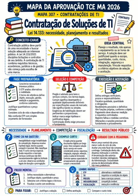 Composição ilustrativa de uso: Contratações e Fiscalização de TI