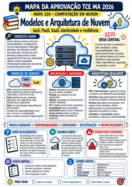 Composição ilustrativa de uso: Computação em Nuvem